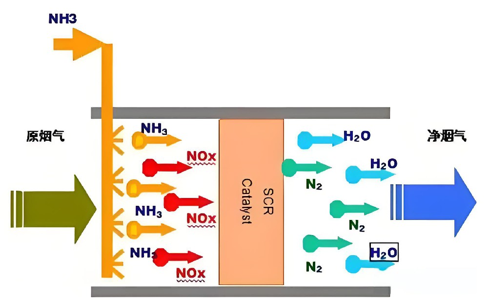 回转炉废气达标选择scr脱硝系统有何优势